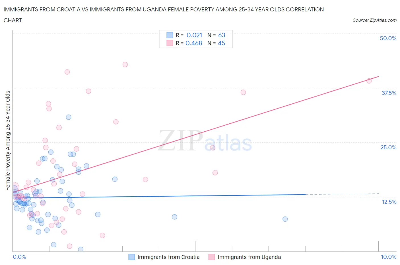 Immigrants from Croatia vs Immigrants from Uganda Female Poverty Among 25-34 Year Olds