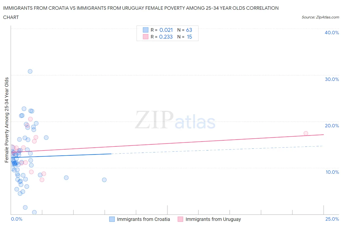 Immigrants from Croatia vs Immigrants from Uruguay Female Poverty Among 25-34 Year Olds