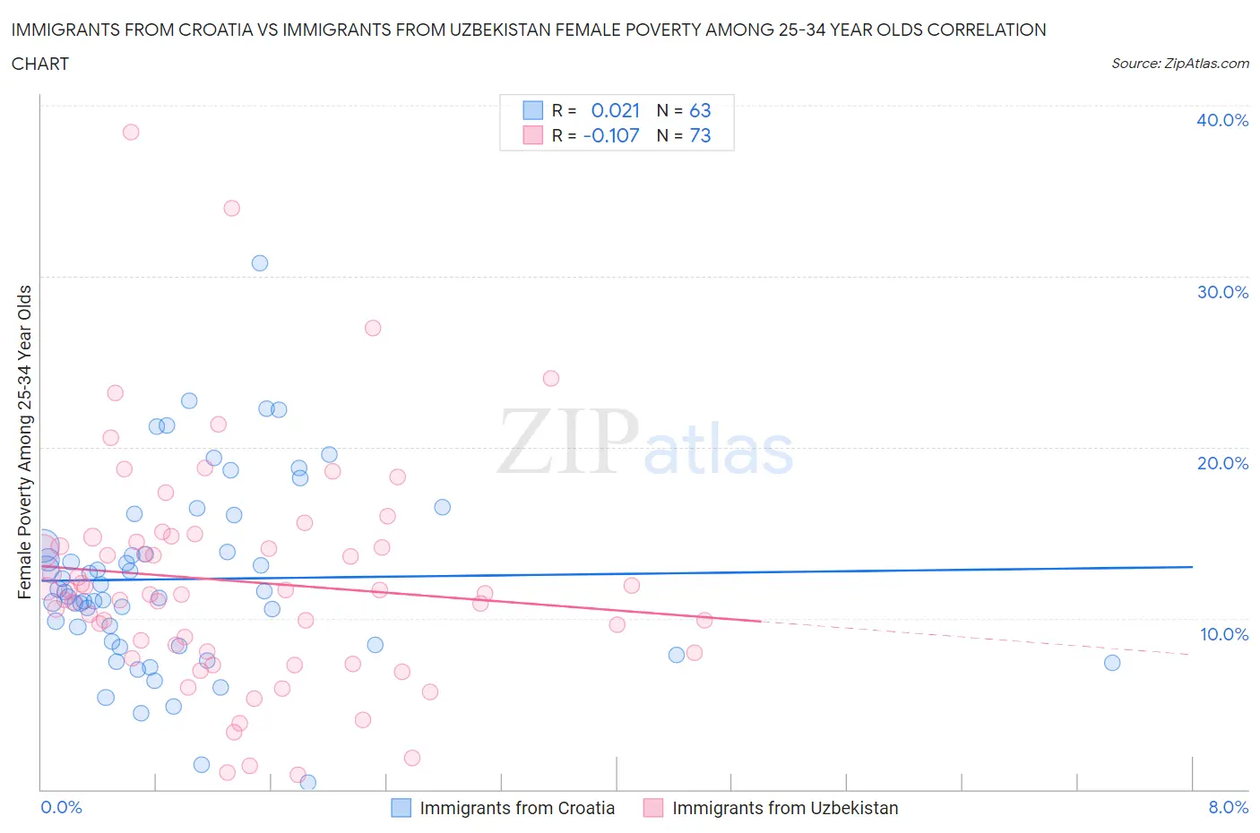 Immigrants from Croatia vs Immigrants from Uzbekistan Female Poverty Among 25-34 Year Olds