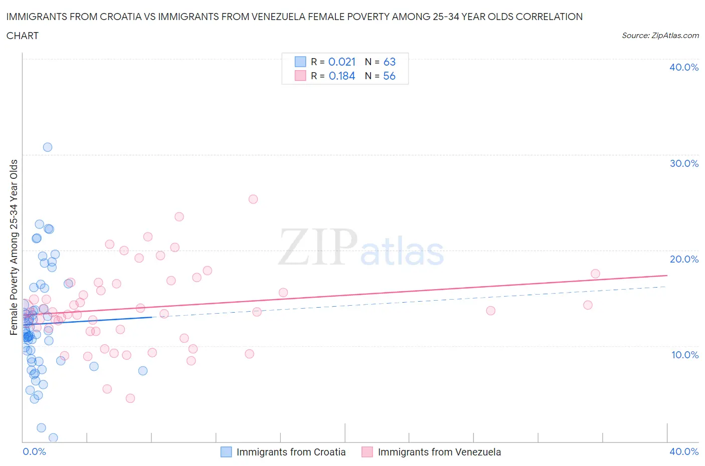 Immigrants from Croatia vs Immigrants from Venezuela Female Poverty Among 25-34 Year Olds