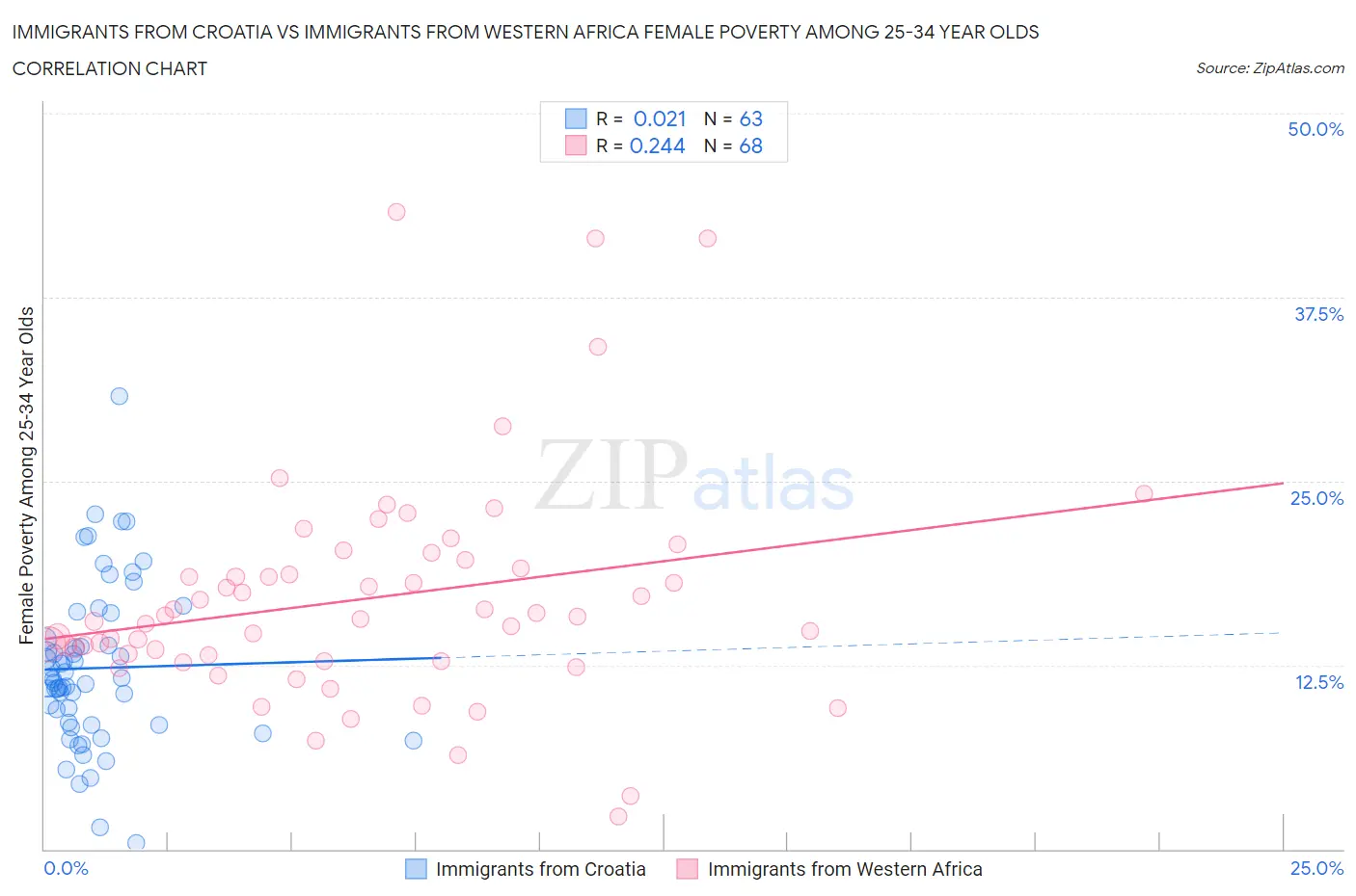 Immigrants from Croatia vs Immigrants from Western Africa Female Poverty Among 25-34 Year Olds