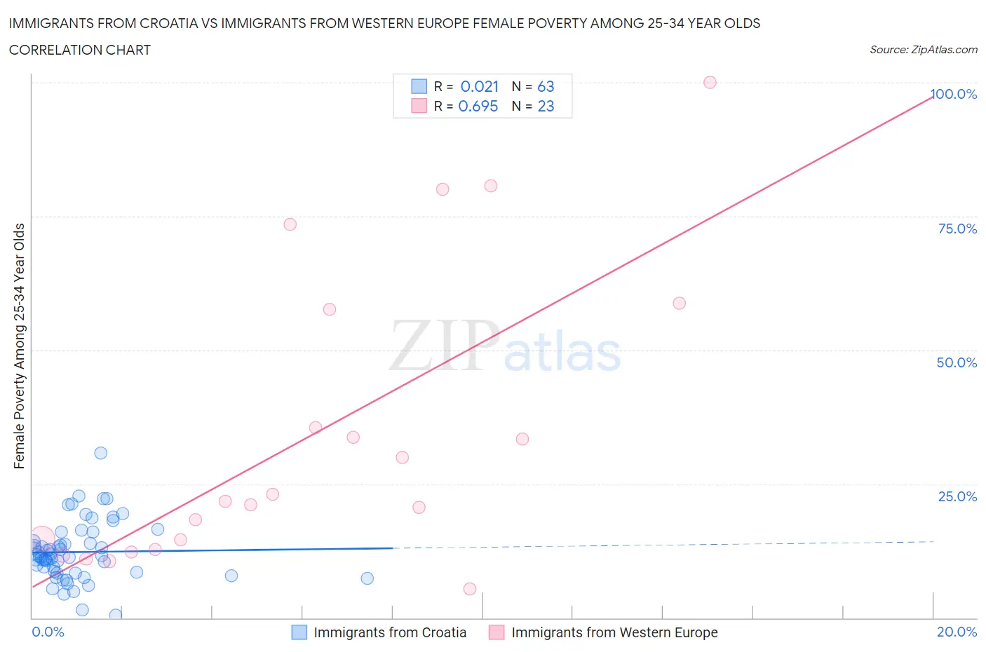 Immigrants from Croatia vs Immigrants from Western Europe Female Poverty Among 25-34 Year Olds