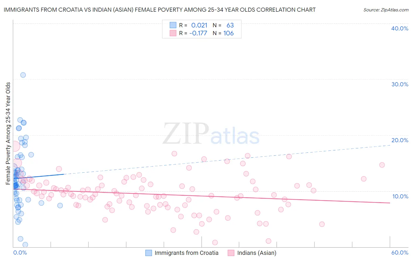 Immigrants from Croatia vs Indian (Asian) Female Poverty Among 25-34 Year Olds