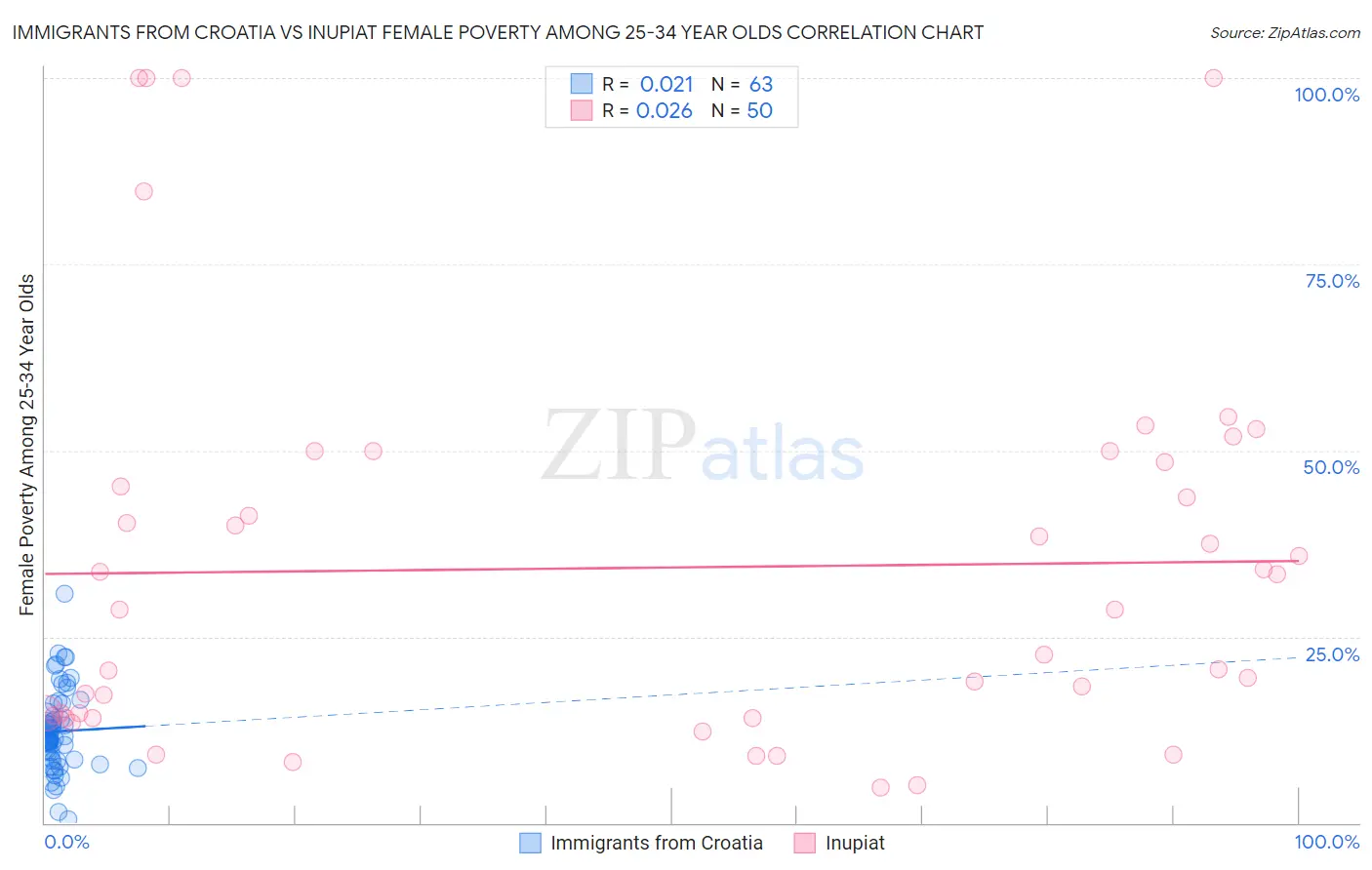 Immigrants from Croatia vs Inupiat Female Poverty Among 25-34 Year Olds