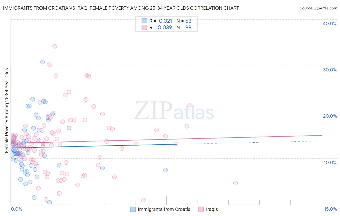 Immigrants from Croatia vs Iraqi Female Poverty Among 25-34 Year Olds