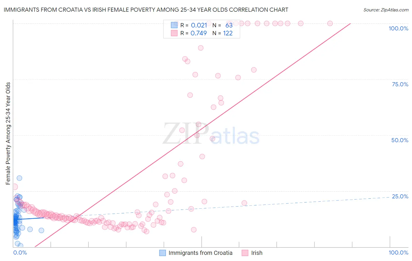 Immigrants from Croatia vs Irish Female Poverty Among 25-34 Year Olds