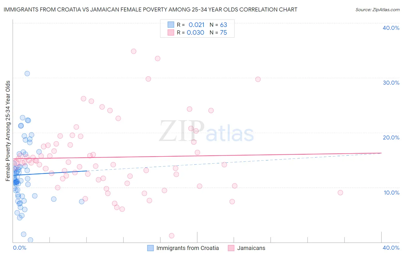 Immigrants from Croatia vs Jamaican Female Poverty Among 25-34 Year Olds