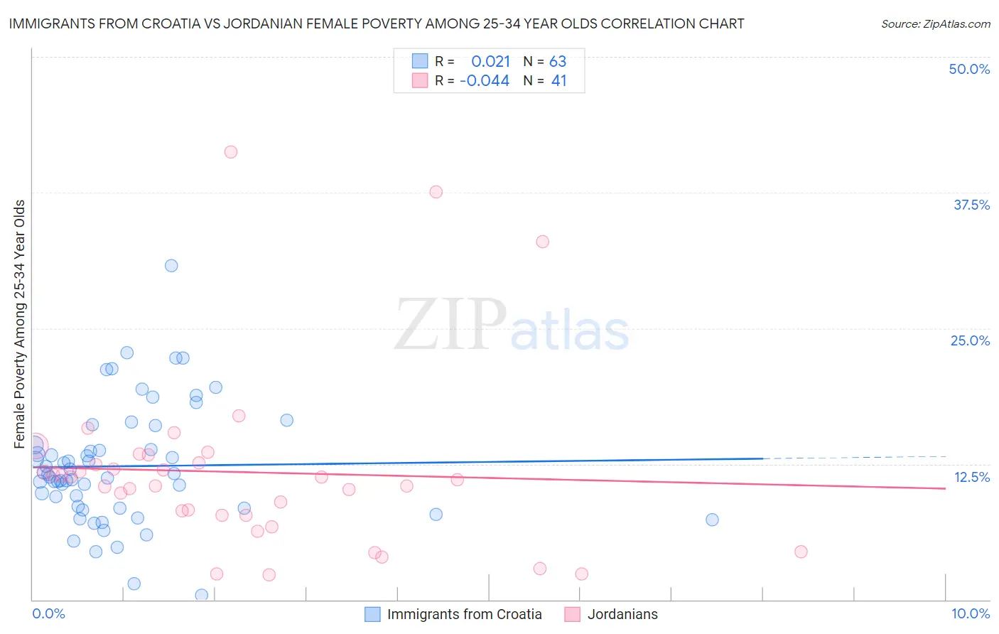 Immigrants from Croatia vs Jordanian Female Poverty Among 25-34 Year Olds