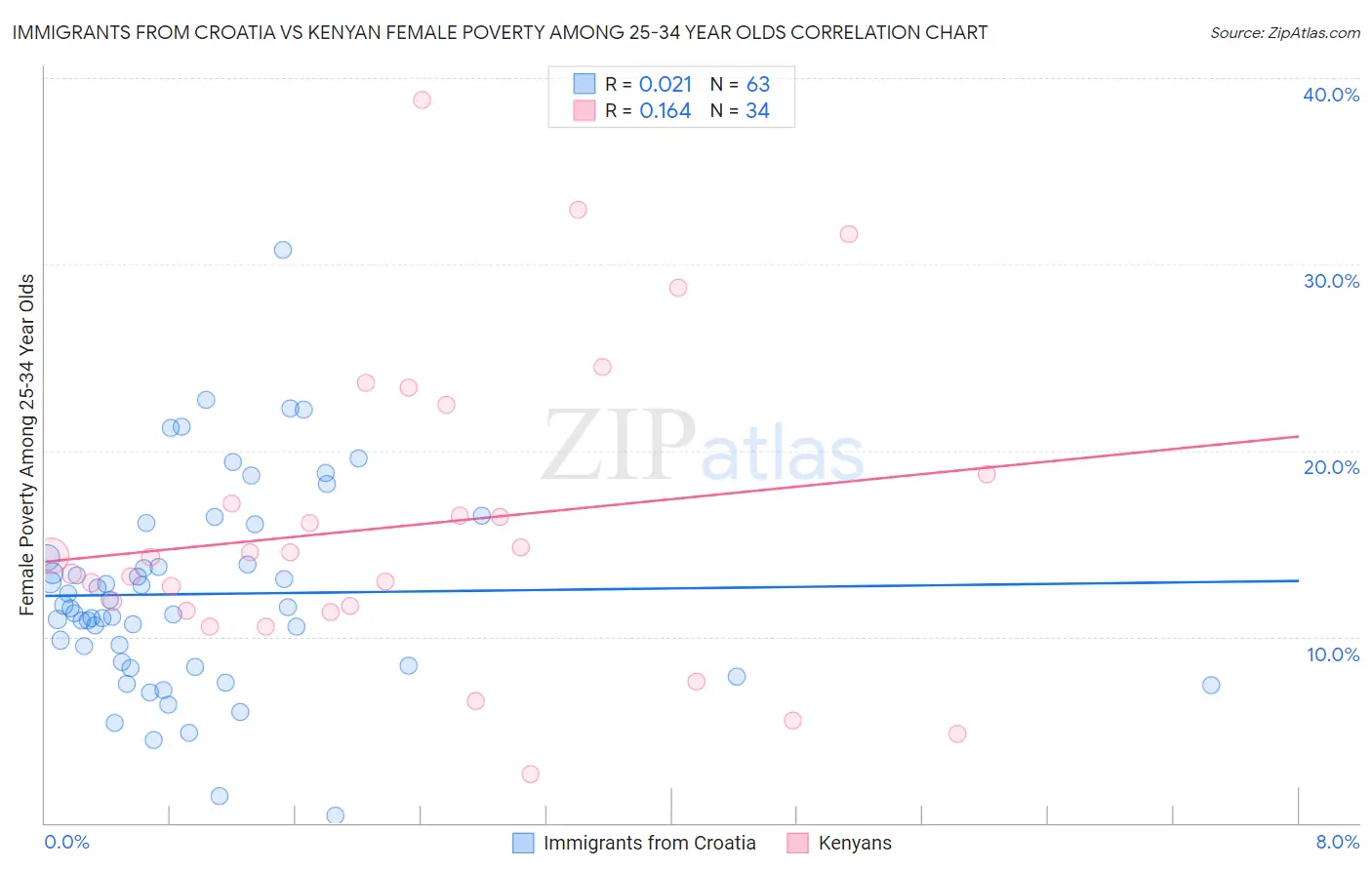 Immigrants from Croatia vs Kenyan Female Poverty Among 25-34 Year Olds