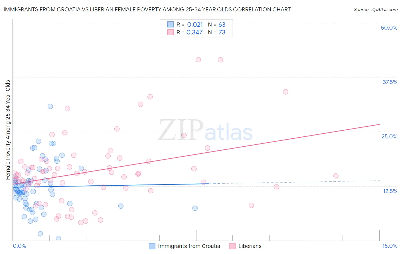 Immigrants from Croatia vs Liberian Female Poverty Among 25-34 Year Olds