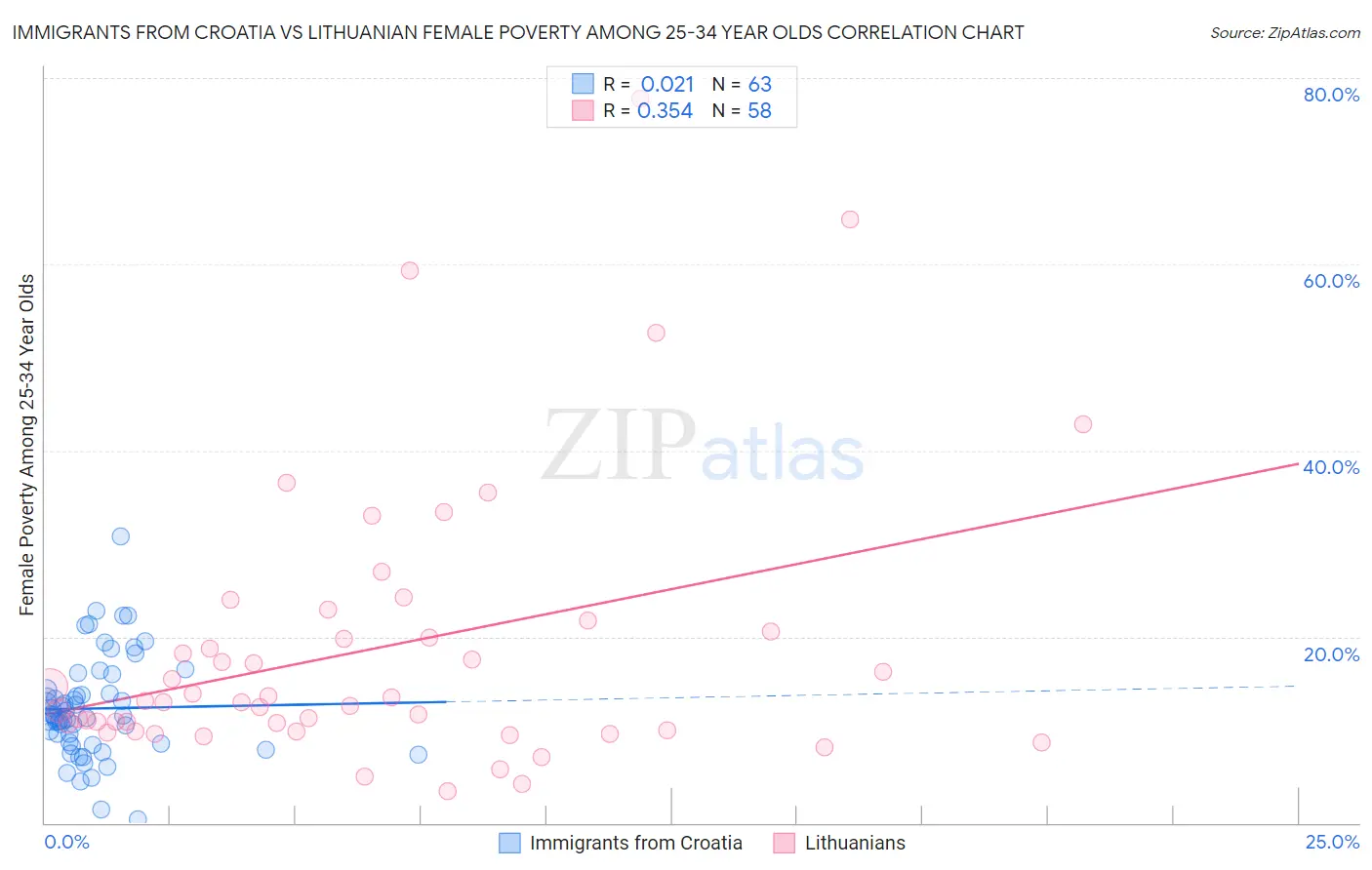 Immigrants from Croatia vs Lithuanian Female Poverty Among 25-34 Year Olds