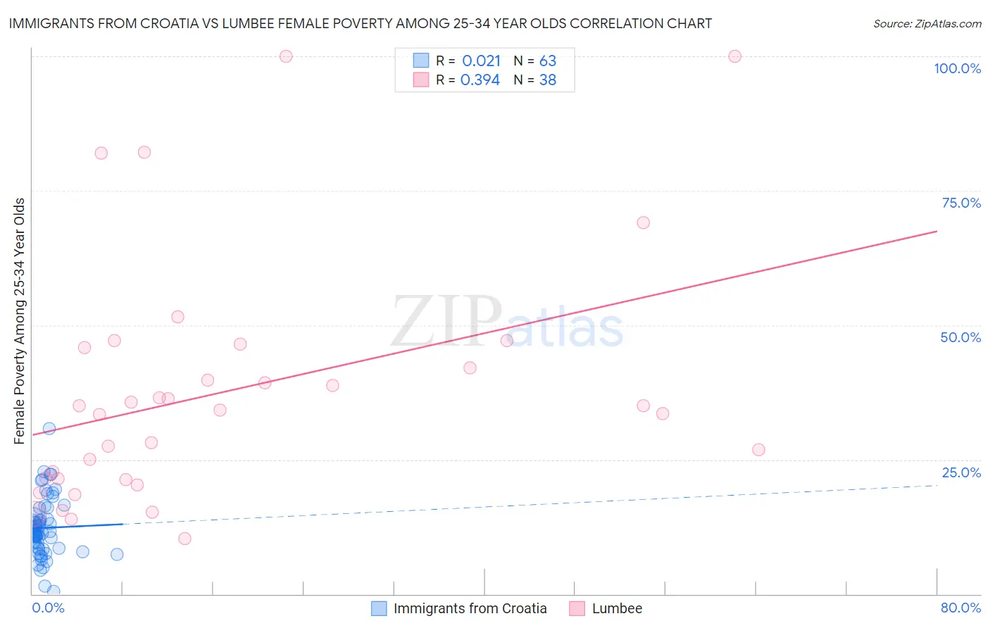 Immigrants from Croatia vs Lumbee Female Poverty Among 25-34 Year Olds