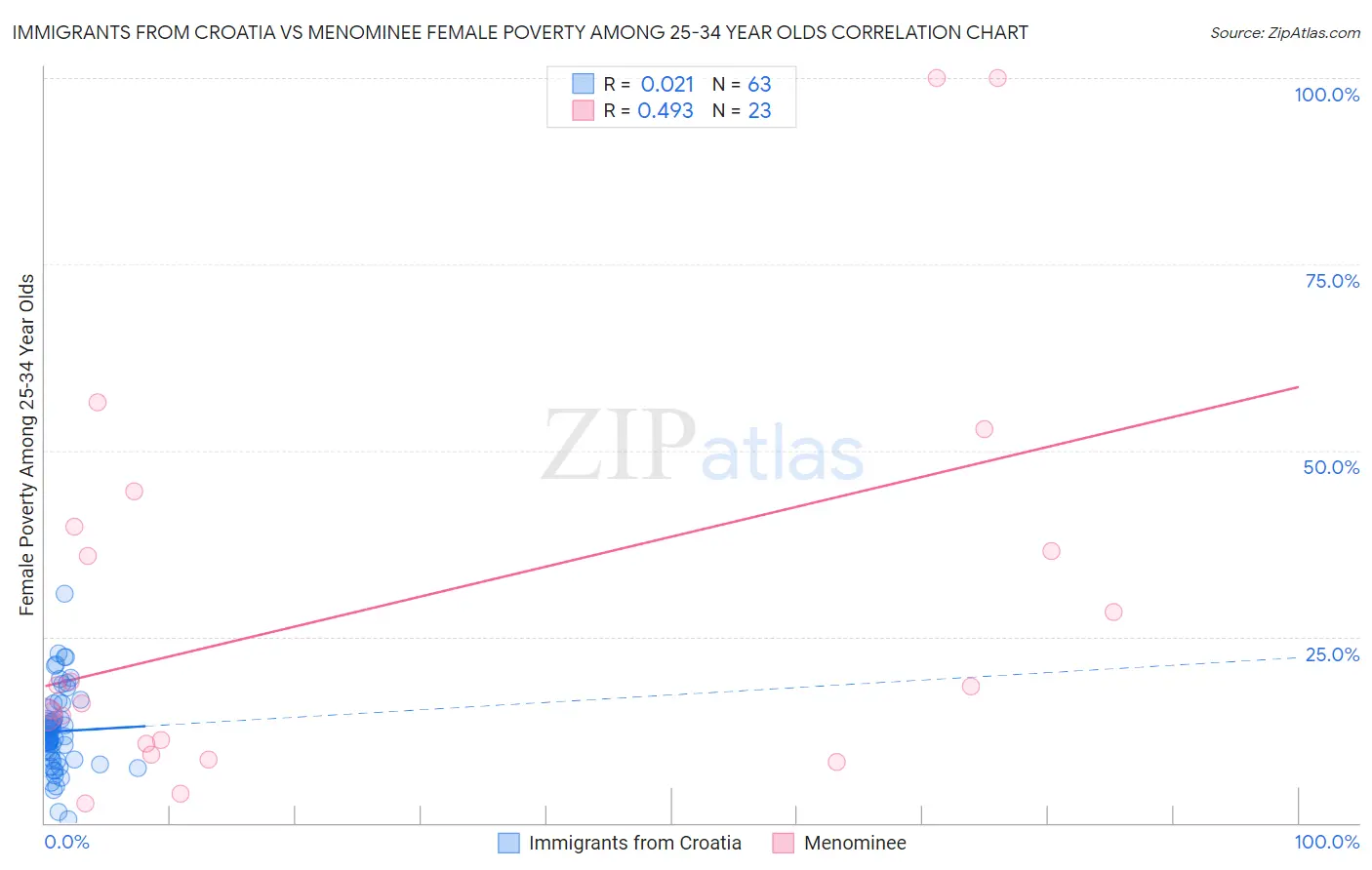 Immigrants from Croatia vs Menominee Female Poverty Among 25-34 Year Olds