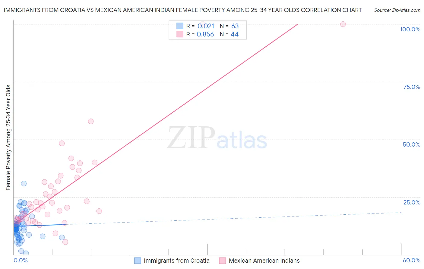 Immigrants from Croatia vs Mexican American Indian Female Poverty Among 25-34 Year Olds