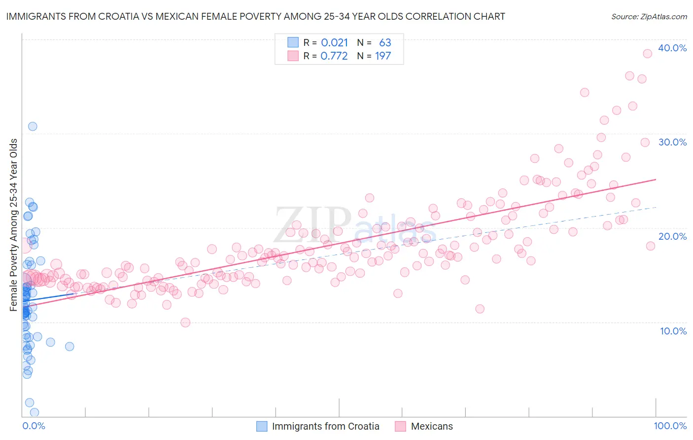 Immigrants from Croatia vs Mexican Female Poverty Among 25-34 Year Olds