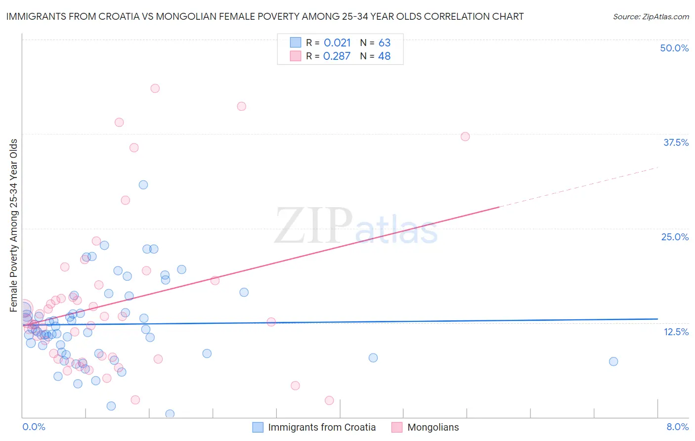 Immigrants from Croatia vs Mongolian Female Poverty Among 25-34 Year Olds