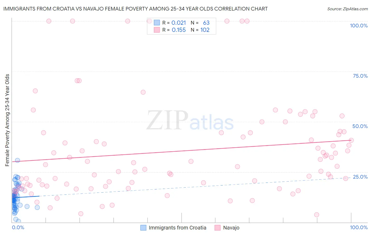 Immigrants from Croatia vs Navajo Female Poverty Among 25-34 Year Olds