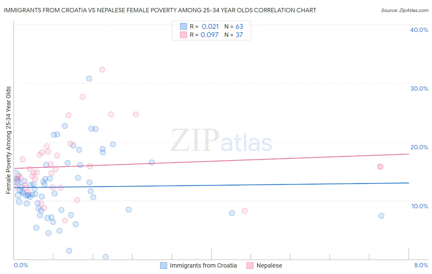 Immigrants from Croatia vs Nepalese Female Poverty Among 25-34 Year Olds