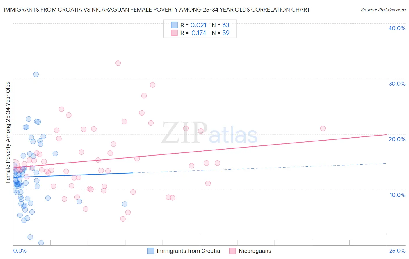 Immigrants from Croatia vs Nicaraguan Female Poverty Among 25-34 Year Olds