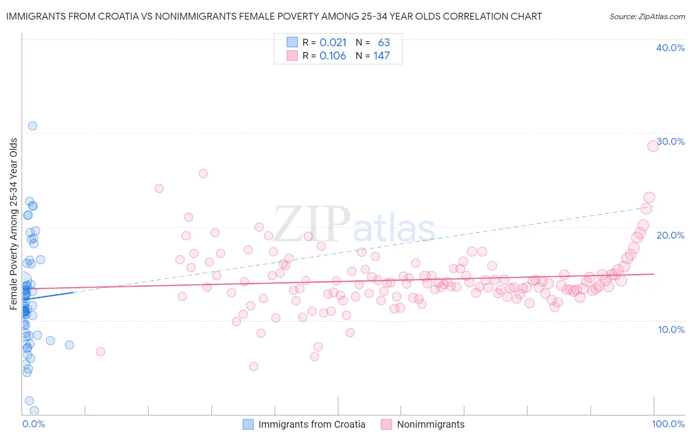 Immigrants from Croatia vs Nonimmigrants Female Poverty Among 25-34 Year Olds