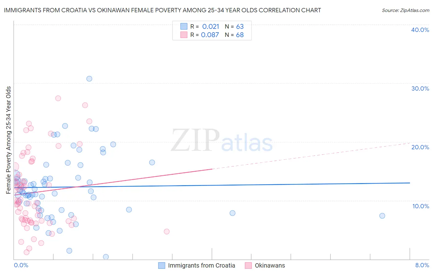 Immigrants from Croatia vs Okinawan Female Poverty Among 25-34 Year Olds