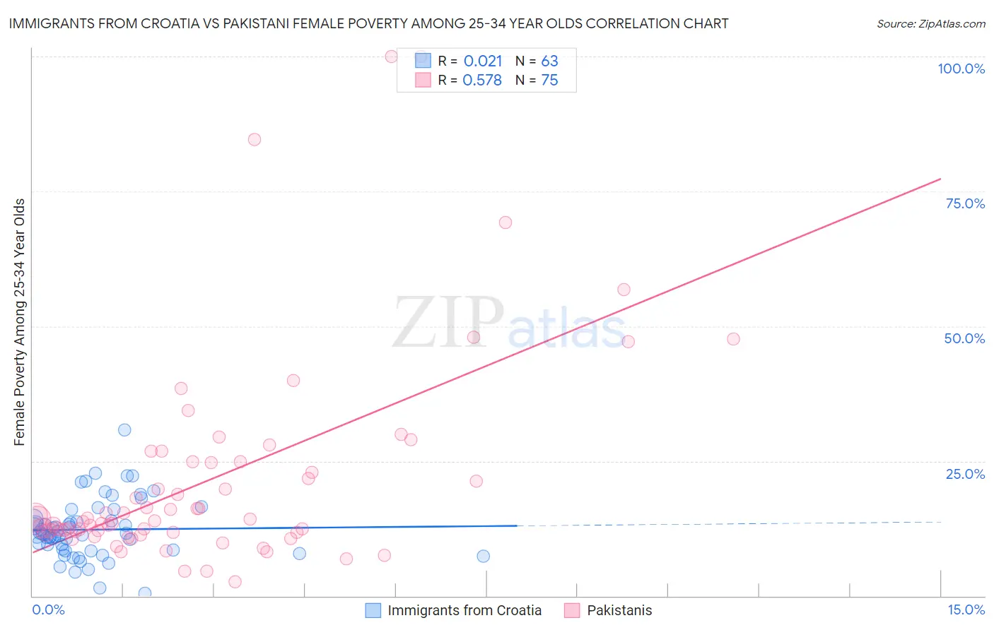 Immigrants from Croatia vs Pakistani Female Poverty Among 25-34 Year Olds