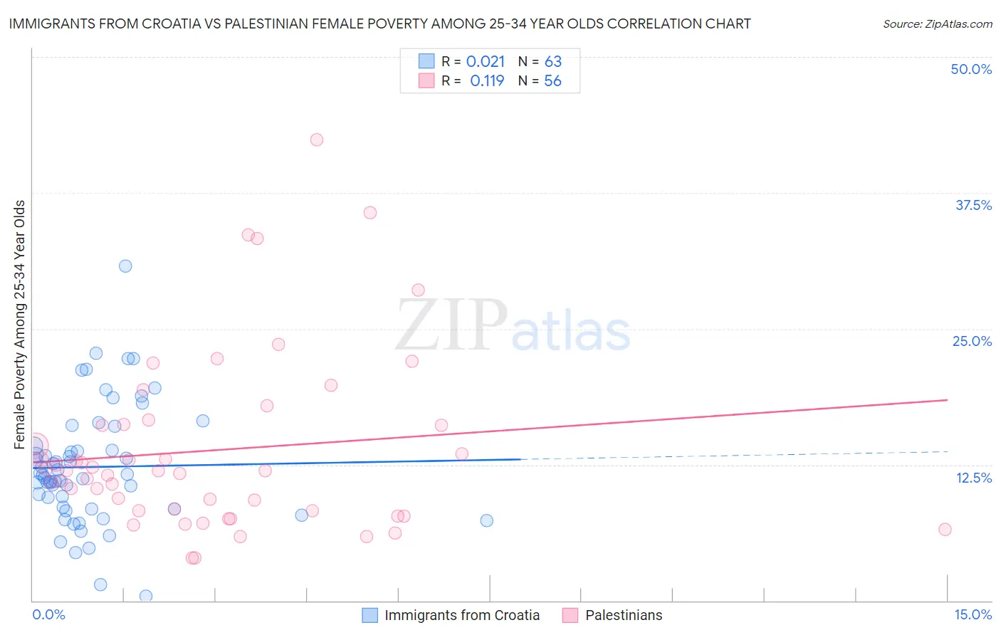 Immigrants from Croatia vs Palestinian Female Poverty Among 25-34 Year Olds