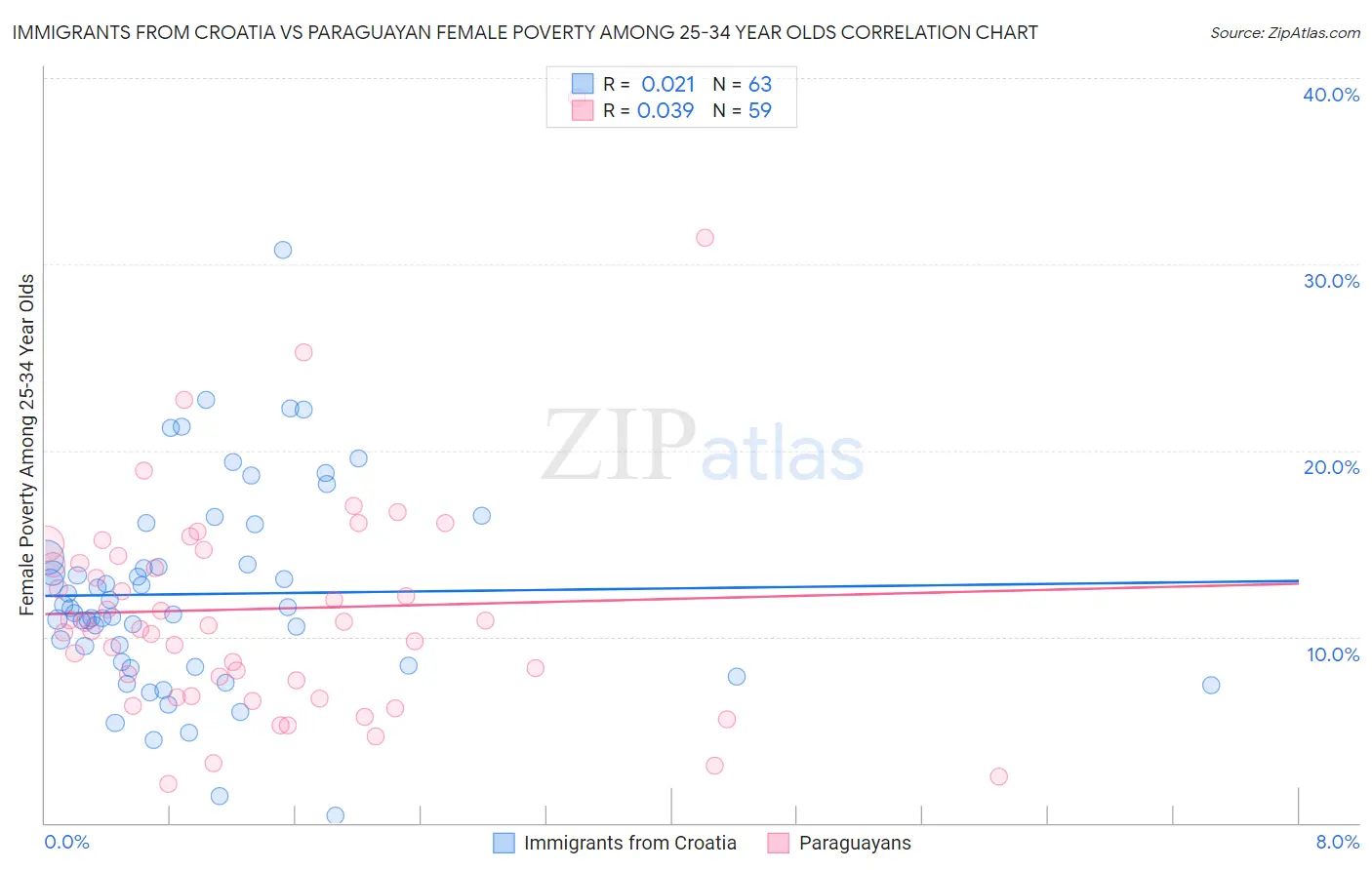 Immigrants from Croatia vs Paraguayan Female Poverty Among 25-34 Year Olds