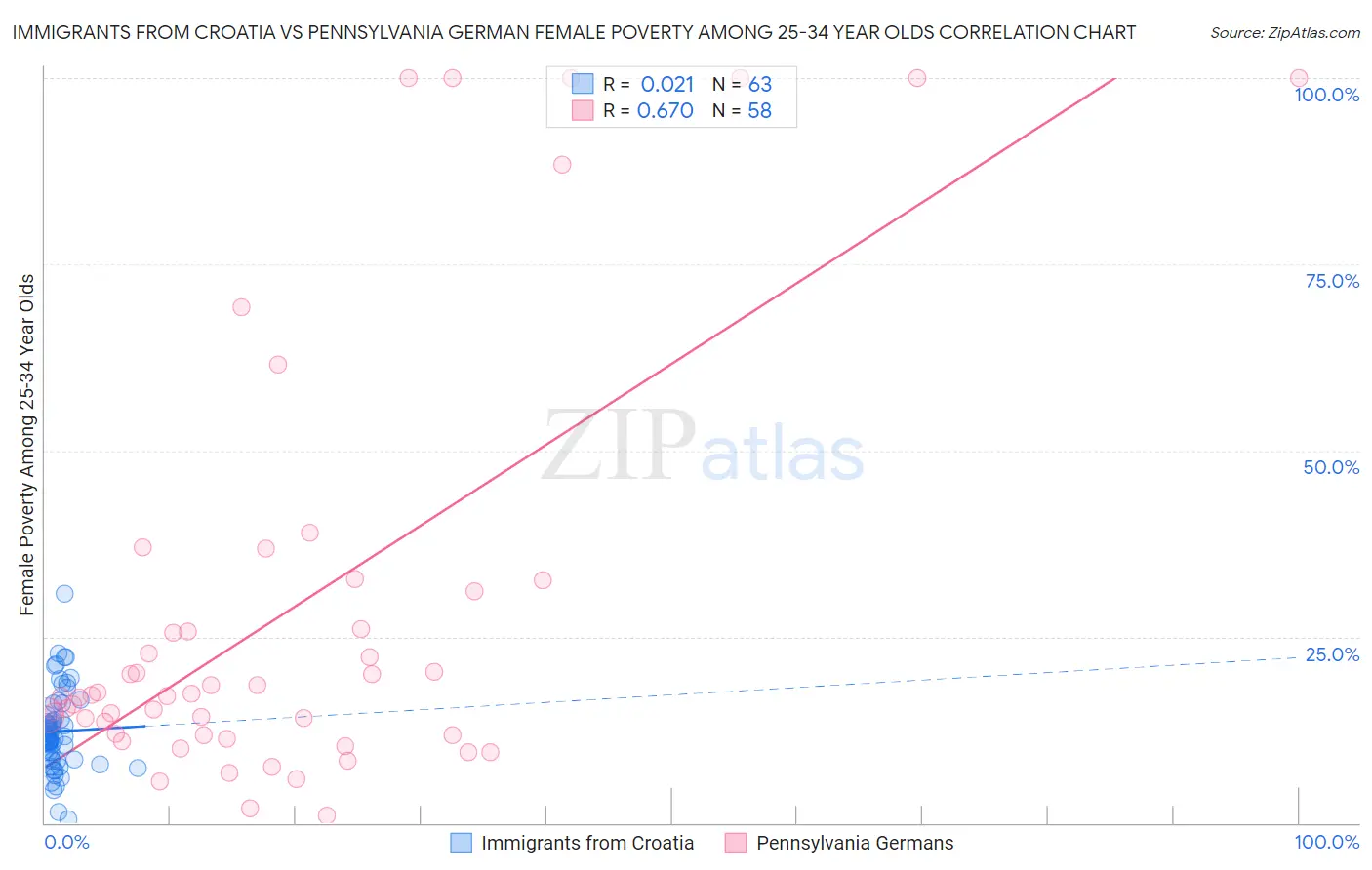 Immigrants from Croatia vs Pennsylvania German Female Poverty Among 25-34 Year Olds