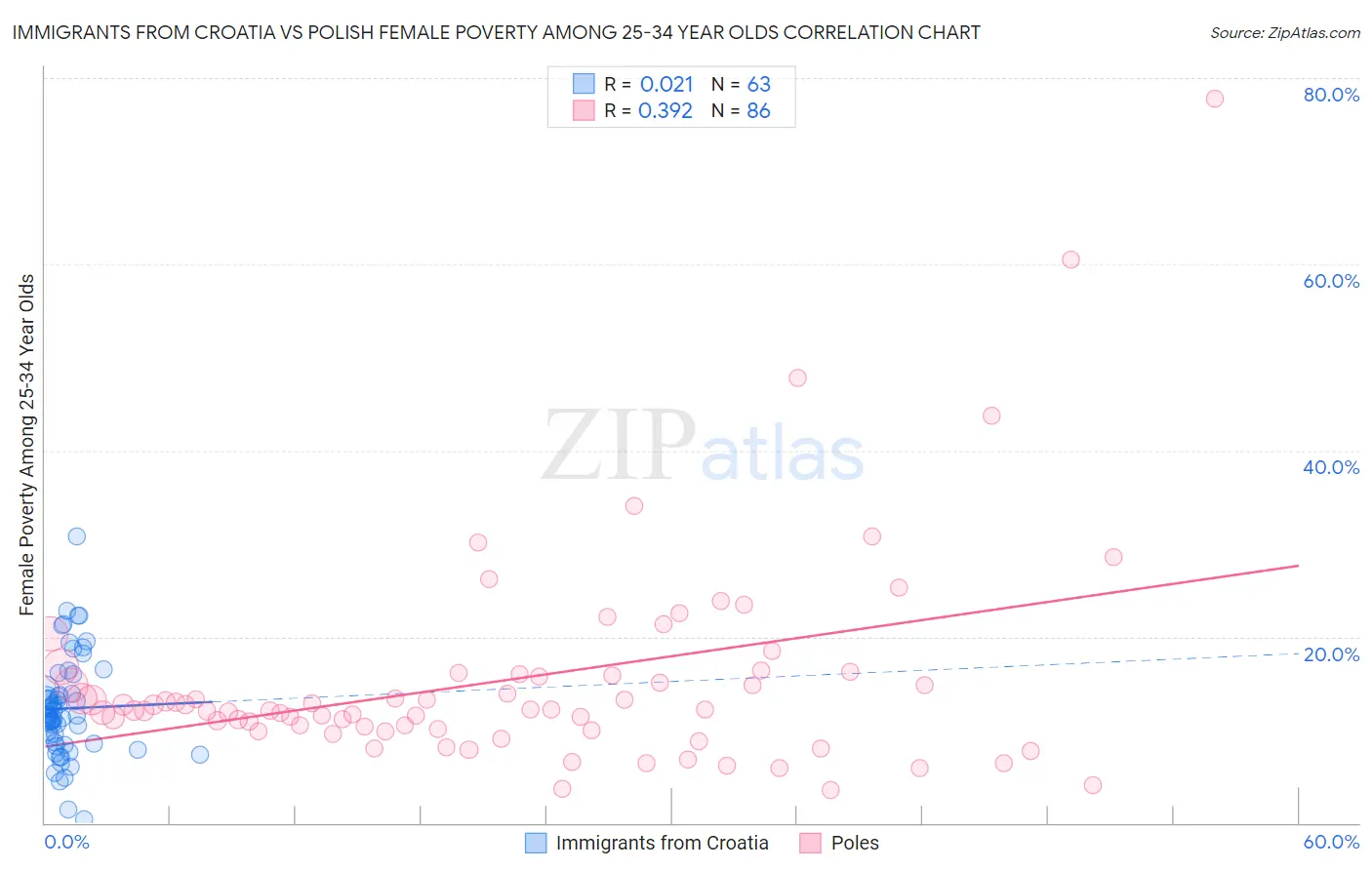 Immigrants from Croatia vs Polish Female Poverty Among 25-34 Year Olds