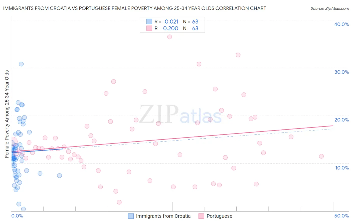 Immigrants from Croatia vs Portuguese Female Poverty Among 25-34 Year Olds