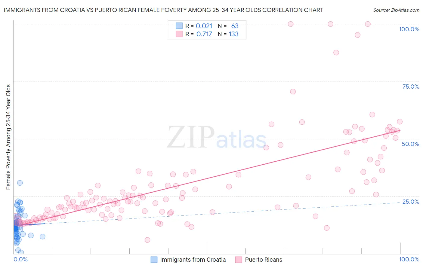 Immigrants from Croatia vs Puerto Rican Female Poverty Among 25-34 Year Olds