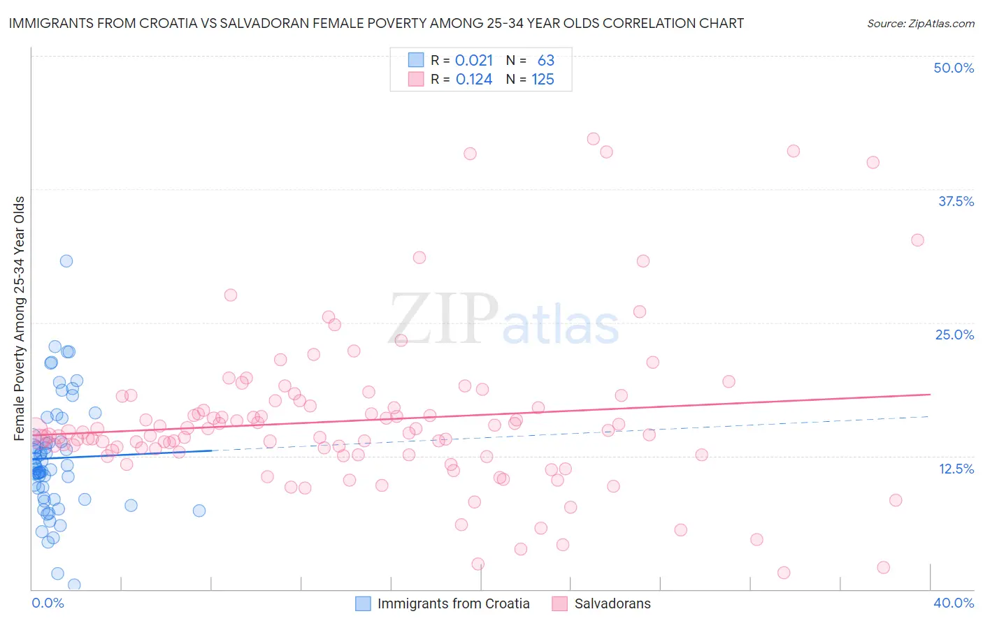 Immigrants from Croatia vs Salvadoran Female Poverty Among 25-34 Year Olds