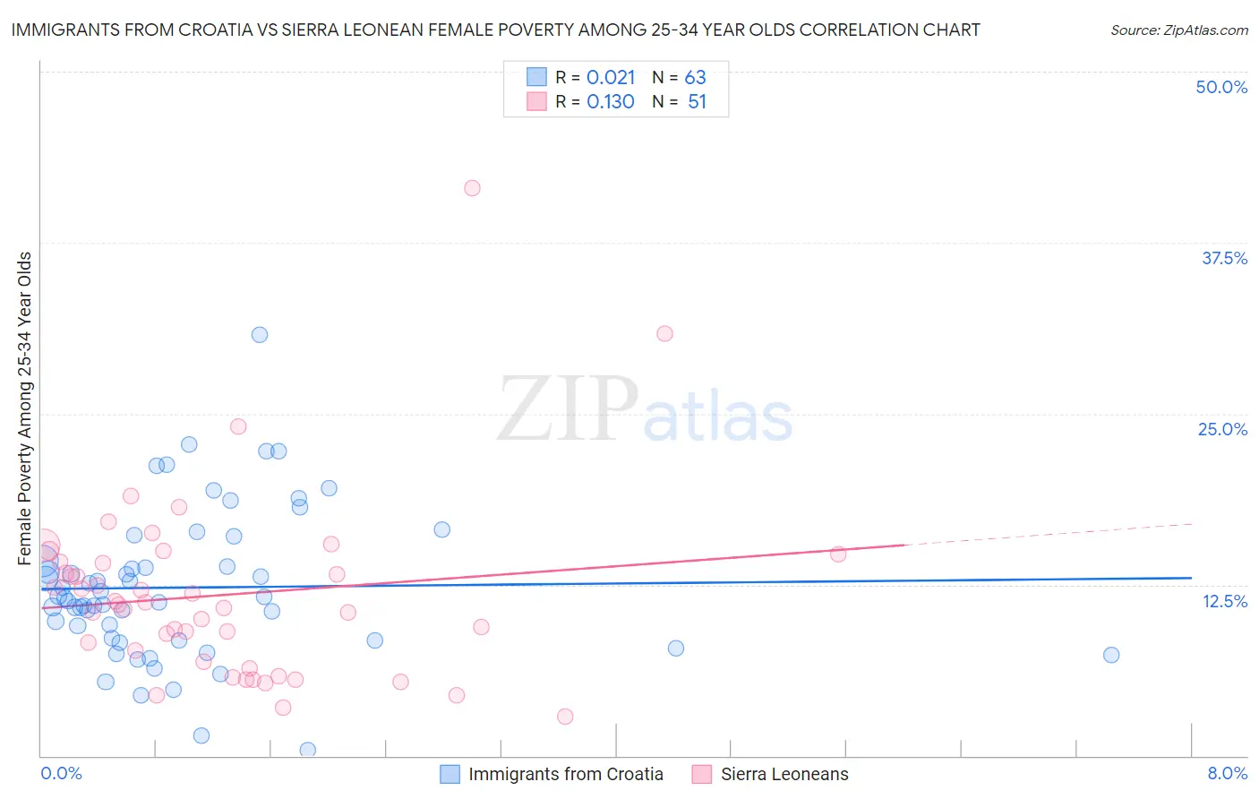Immigrants from Croatia vs Sierra Leonean Female Poverty Among 25-34 Year Olds