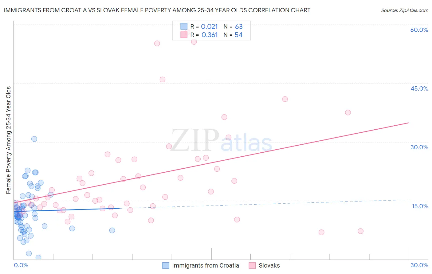 Immigrants from Croatia vs Slovak Female Poverty Among 25-34 Year Olds