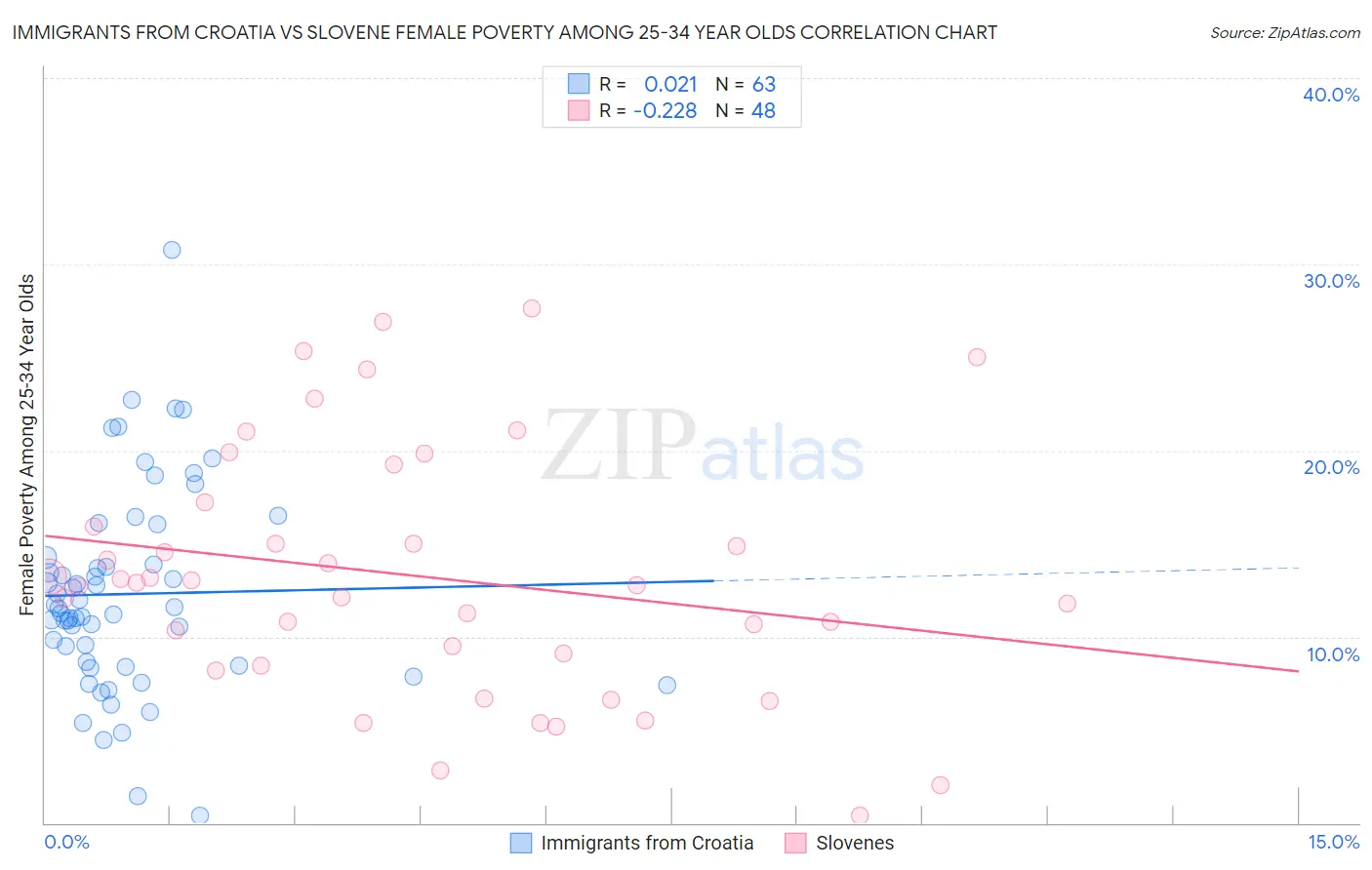 Immigrants from Croatia vs Slovene Female Poverty Among 25-34 Year Olds