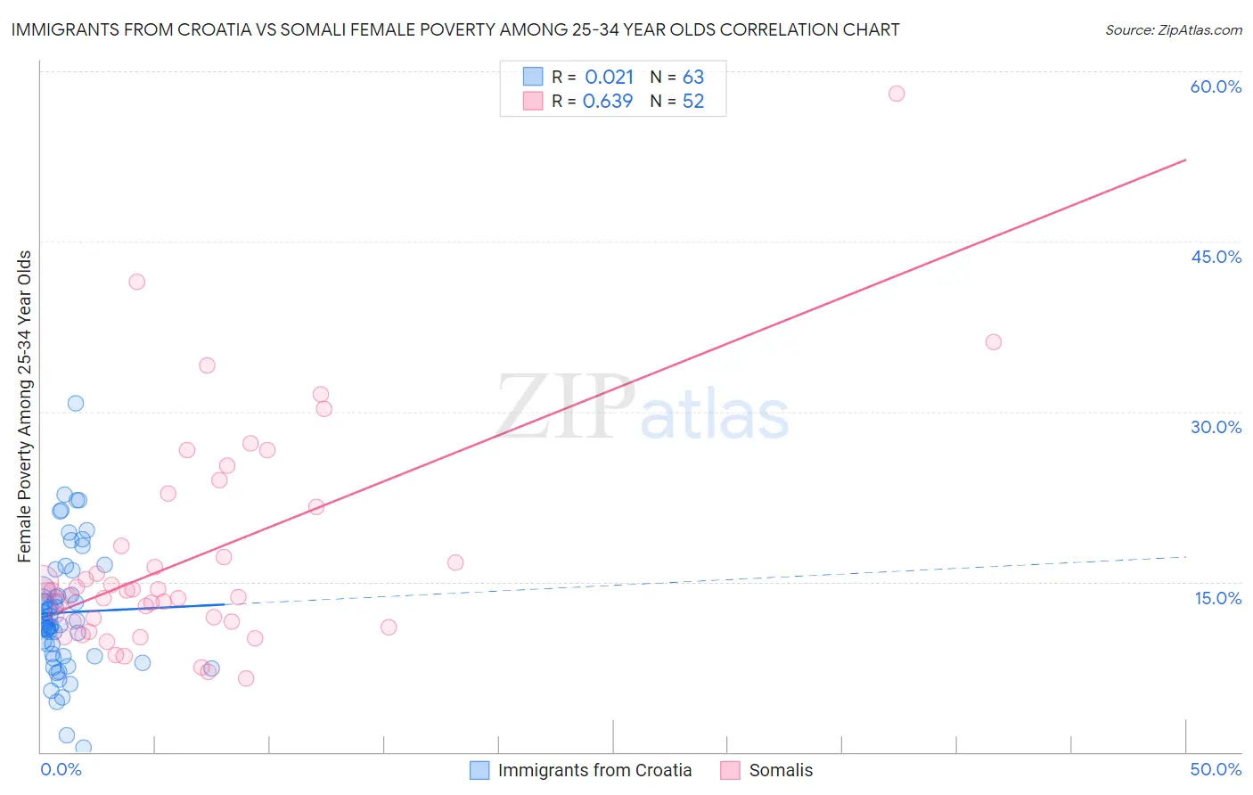 Immigrants from Croatia vs Somali Female Poverty Among 25-34 Year Olds