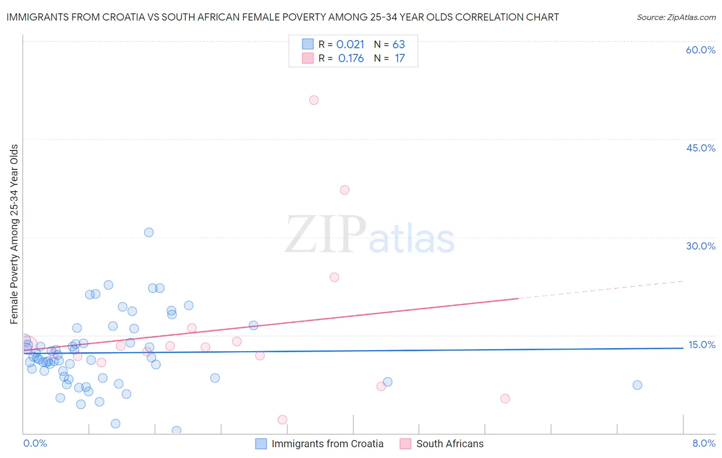 Immigrants from Croatia vs South African Female Poverty Among 25-34 Year Olds