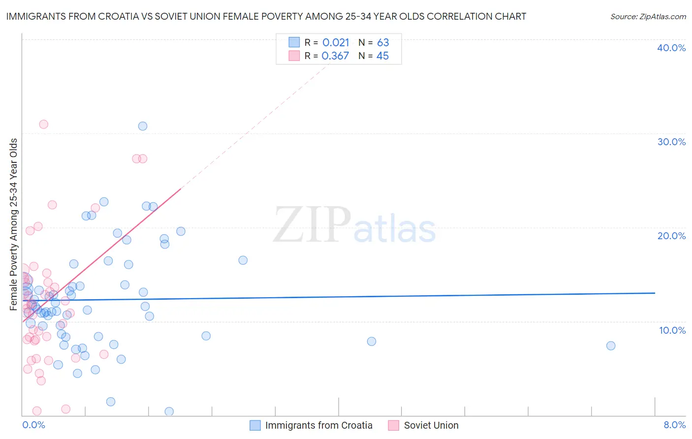 Immigrants from Croatia vs Soviet Union Female Poverty Among 25-34 Year Olds