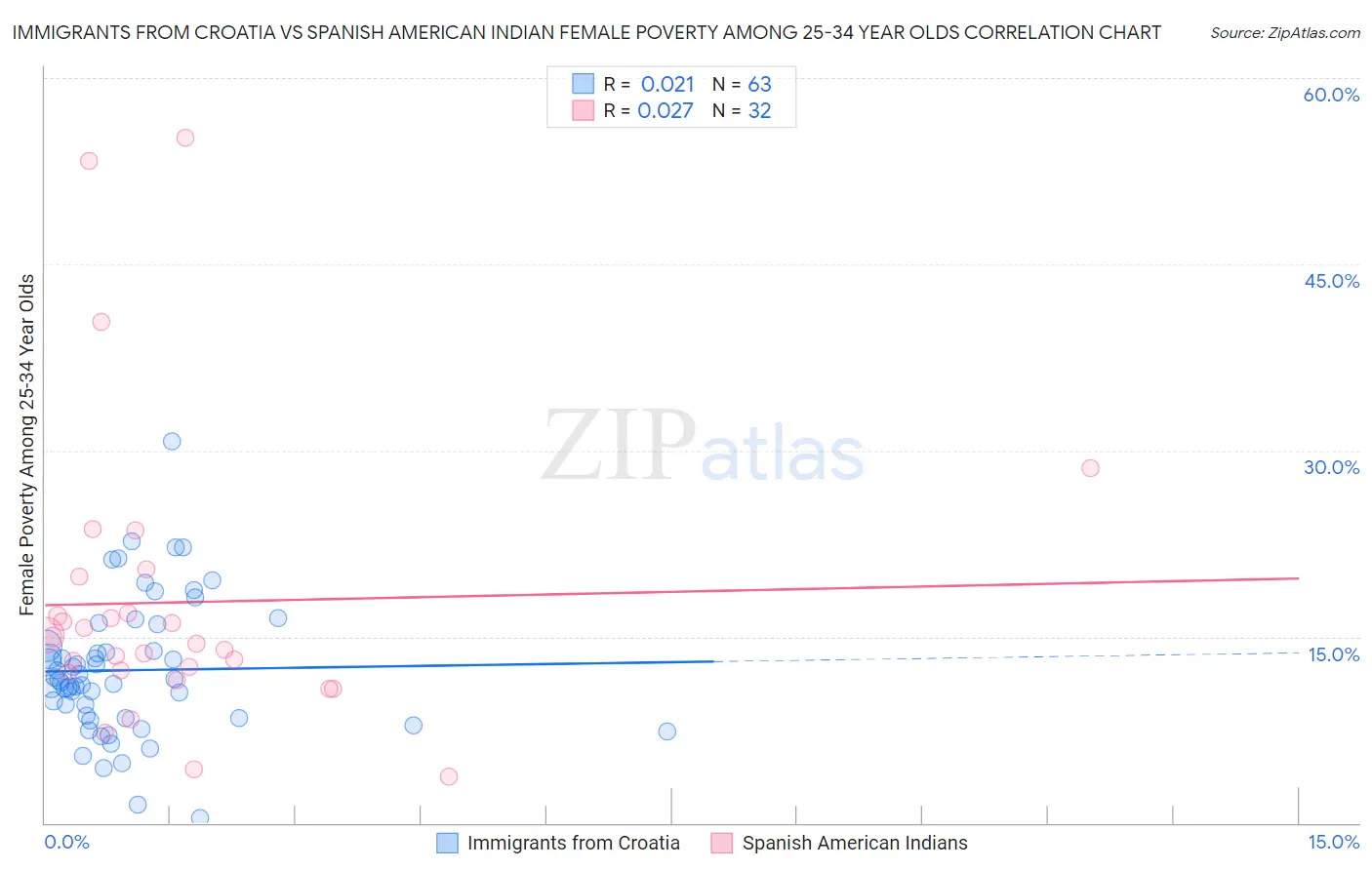 Immigrants from Croatia vs Spanish American Indian Female Poverty Among 25-34 Year Olds