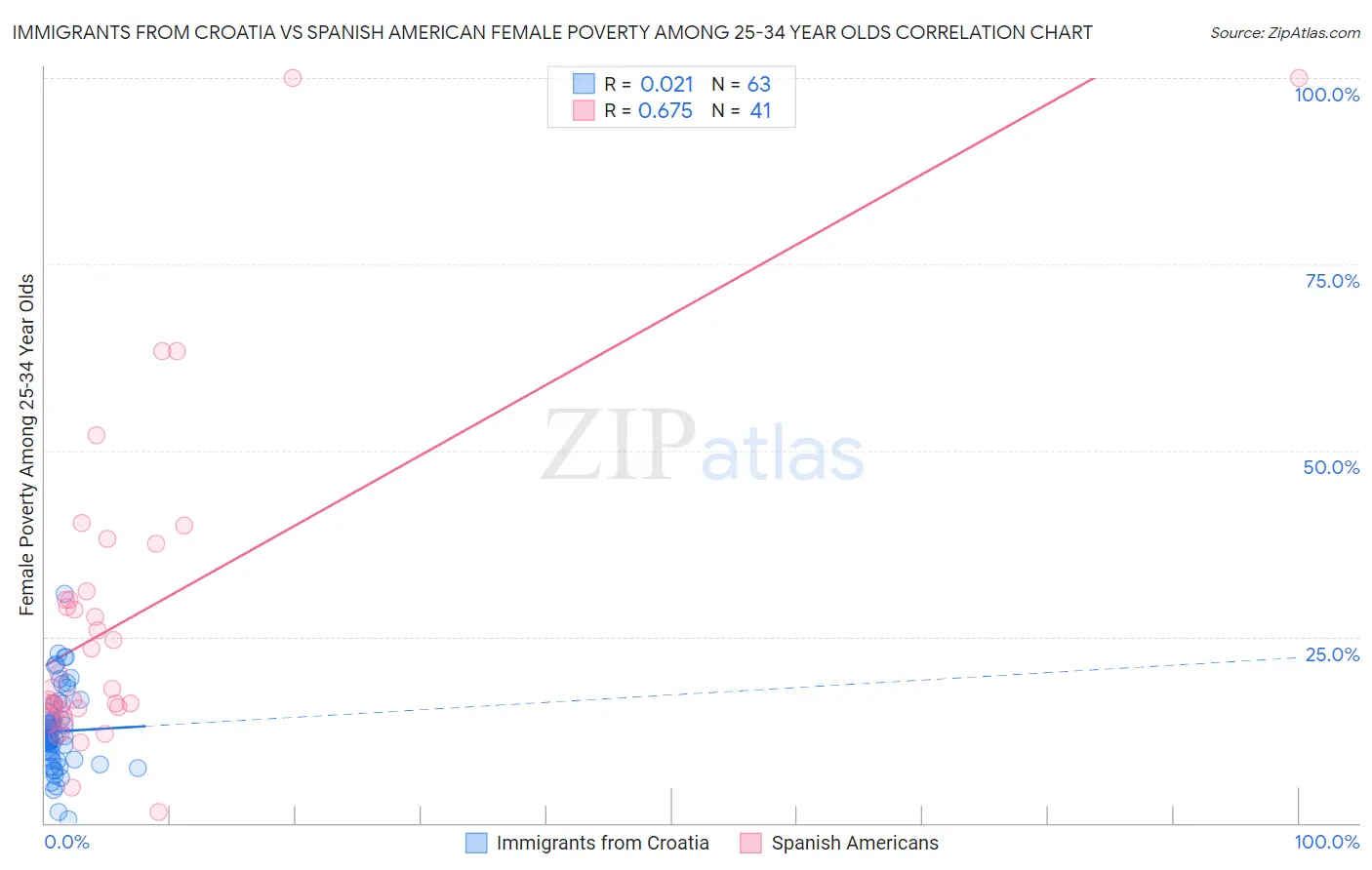 Immigrants from Croatia vs Spanish American Female Poverty Among 25-34 Year Olds