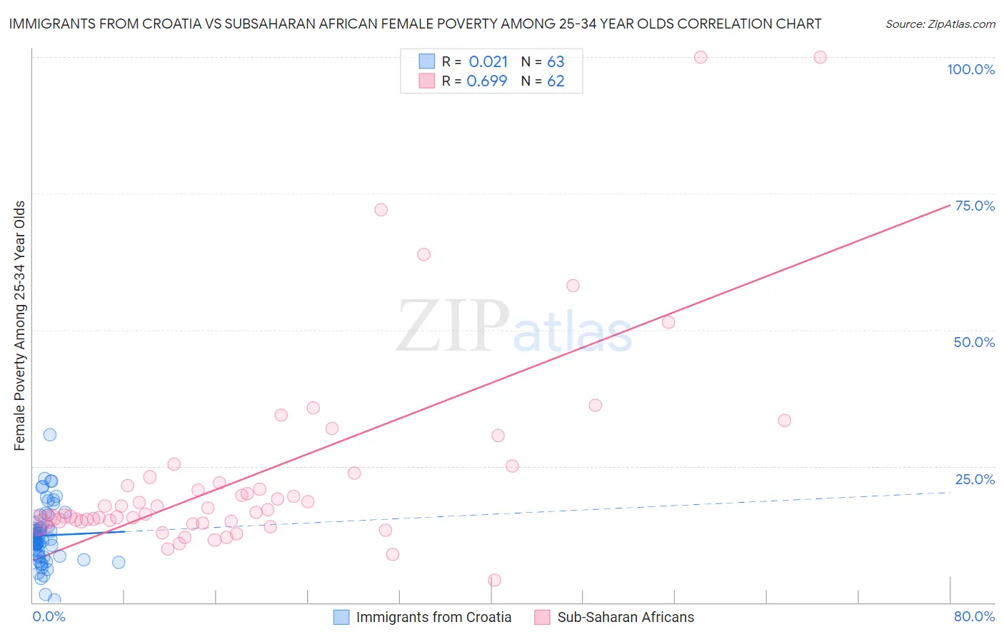 Immigrants from Croatia vs Subsaharan African Female Poverty Among 25-34 Year Olds