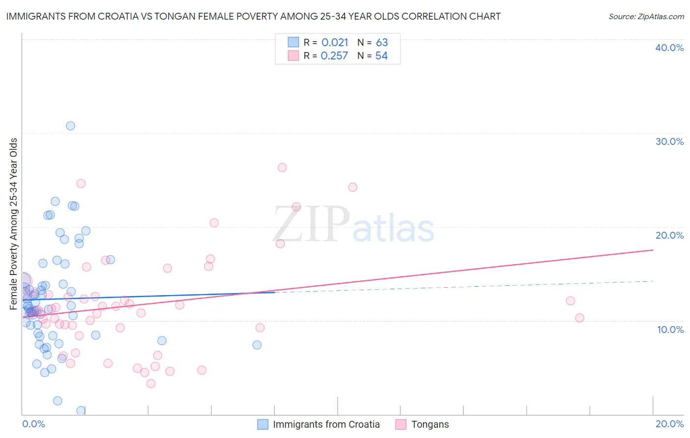 Immigrants from Croatia vs Tongan Female Poverty Among 25-34 Year Olds