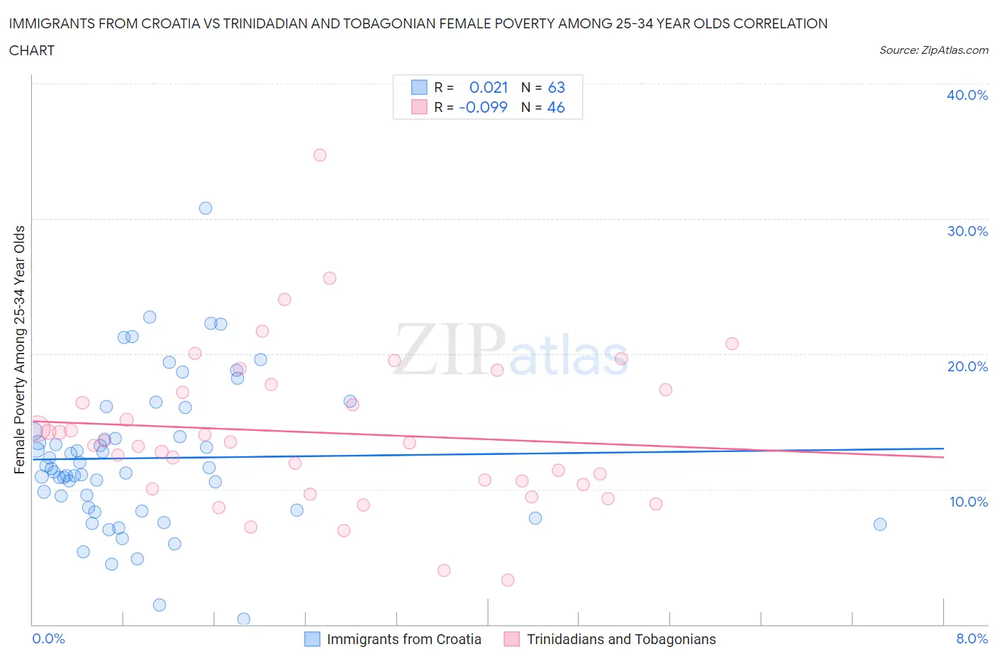 Immigrants from Croatia vs Trinidadian and Tobagonian Female Poverty Among 25-34 Year Olds