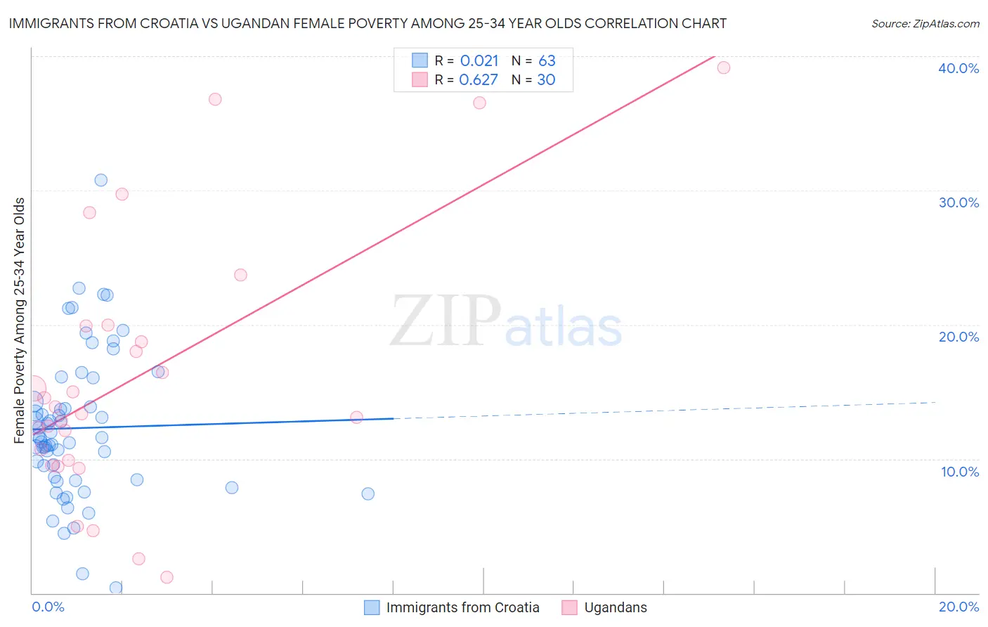 Immigrants from Croatia vs Ugandan Female Poverty Among 25-34 Year Olds