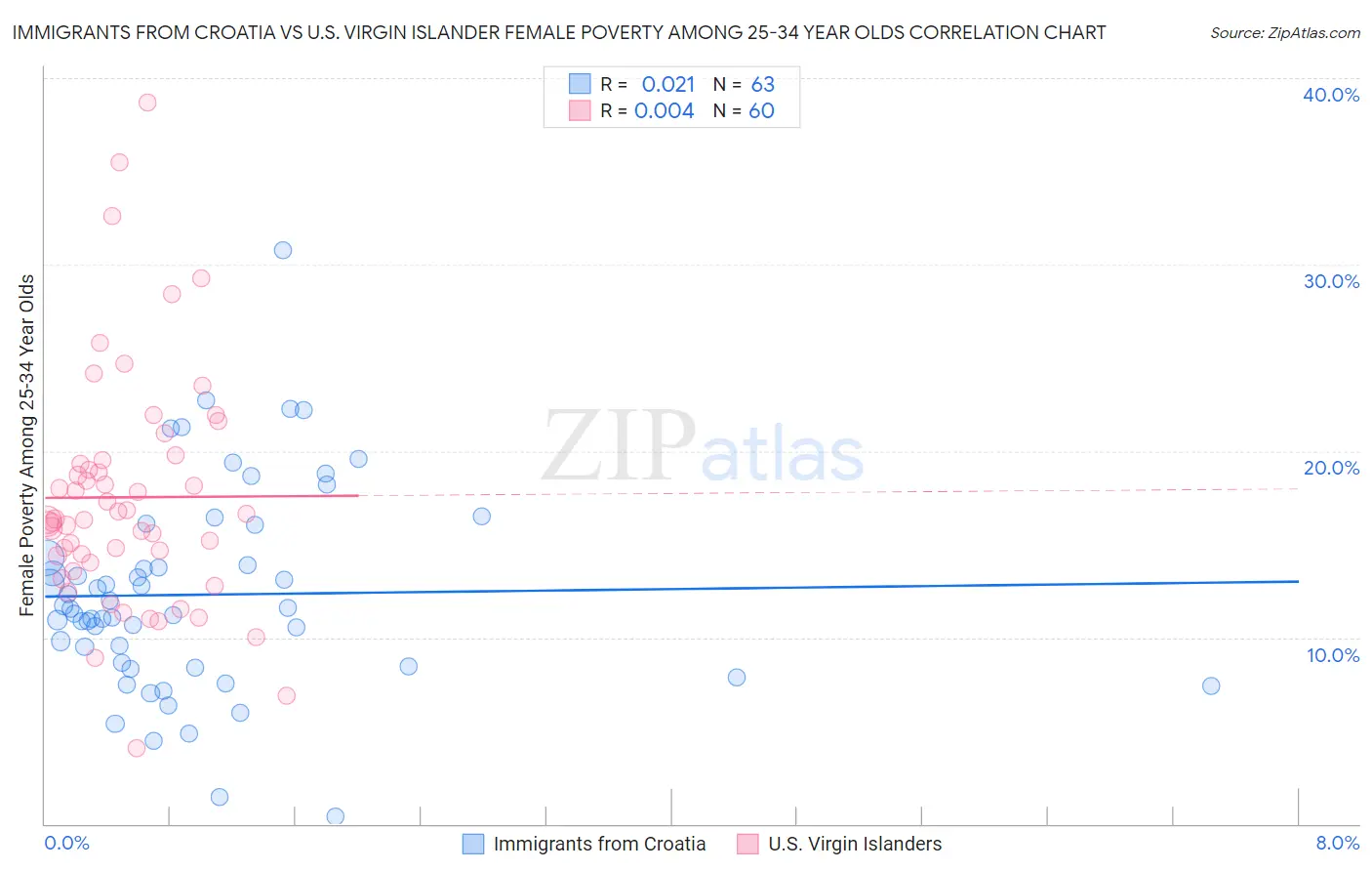 Immigrants from Croatia vs U.S. Virgin Islander Female Poverty Among 25-34 Year Olds