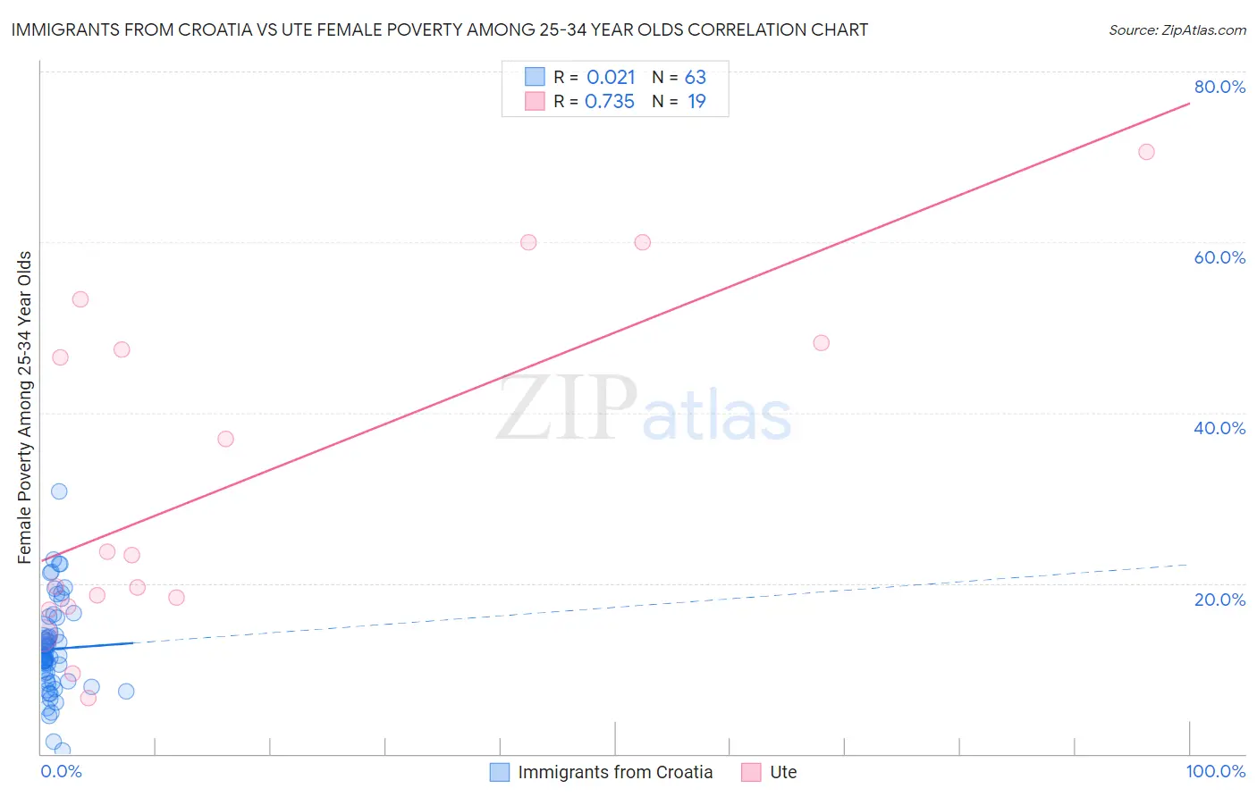 Immigrants from Croatia vs Ute Female Poverty Among 25-34 Year Olds