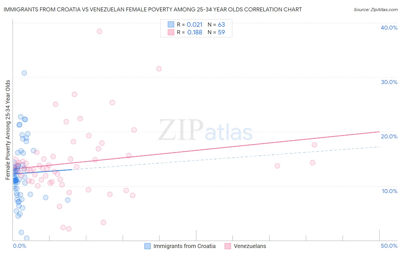 Immigrants from Croatia vs Venezuelan Female Poverty Among 25-34 Year Olds