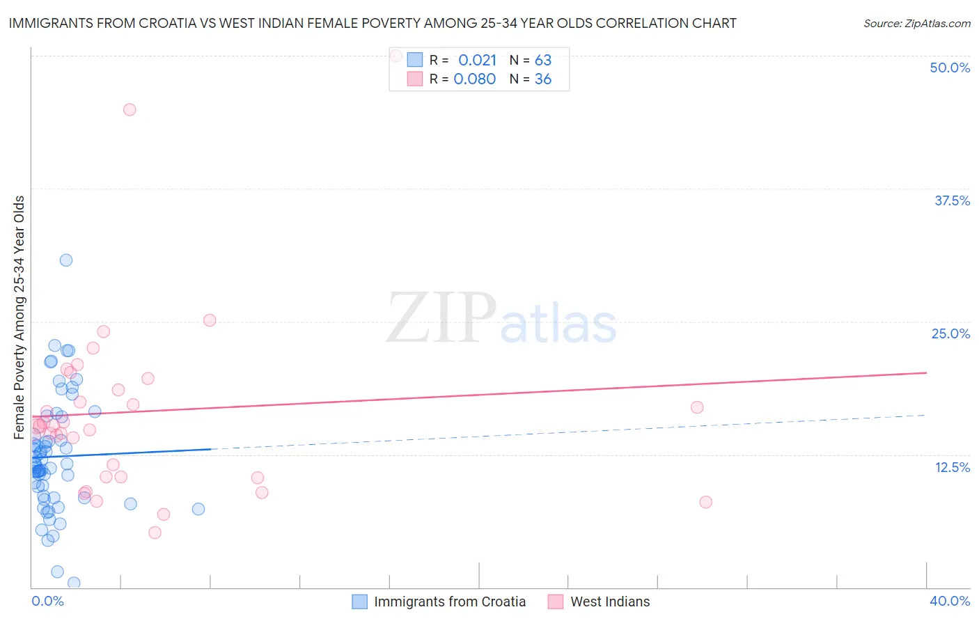 Immigrants from Croatia vs West Indian Female Poverty Among 25-34 Year Olds