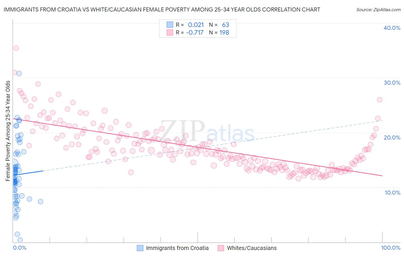 Immigrants from Croatia vs White/Caucasian Female Poverty Among 25-34 Year Olds